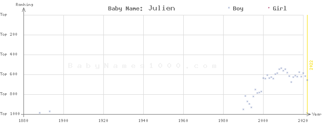 Baby Name Rankings of Julien
