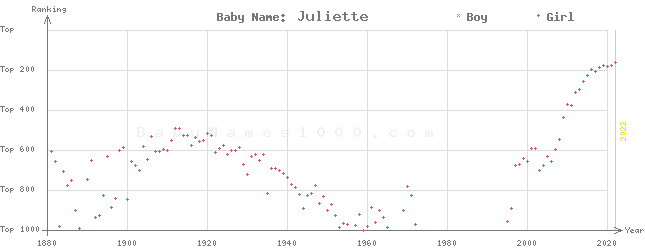 Baby Name Rankings of Juliette