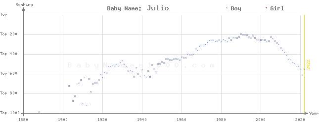 Baby Name Rankings of Julio