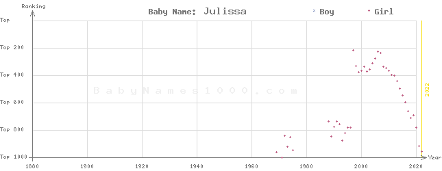 Baby Name Rankings of Julissa