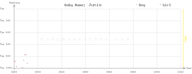 Baby Name Rankings of Junie