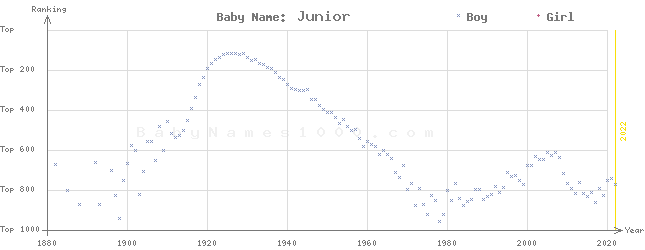 Baby Name Rankings of Junior