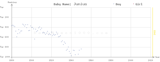 Baby Name Rankings of Junius