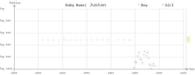 Baby Name Rankings of Justen