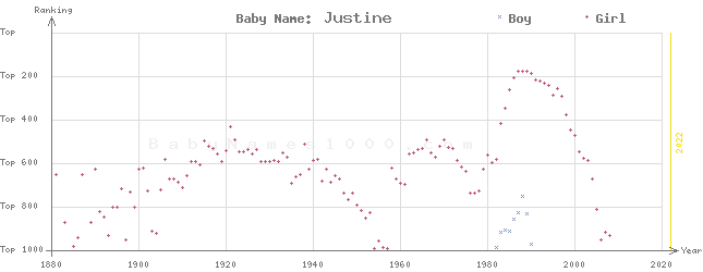 Baby Name Rankings of Justine