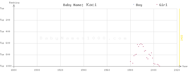 Baby Name Rankings of Kaci
