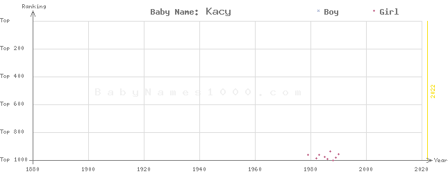 Baby Name Rankings of Kacy