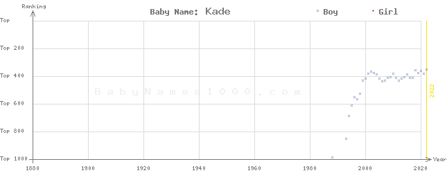 Baby Name Rankings of Kade