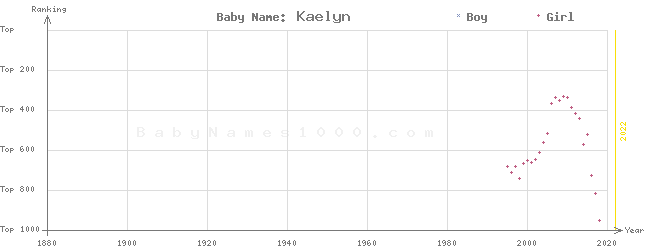 Baby Name Rankings of Kaelyn