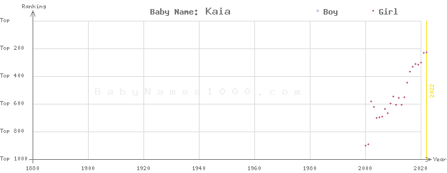 Baby Name Rankings of Kaia