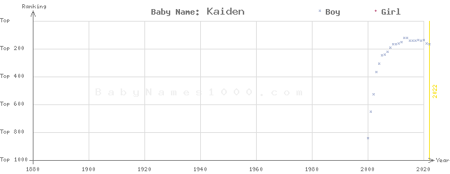 Baby Name Rankings of Kaiden