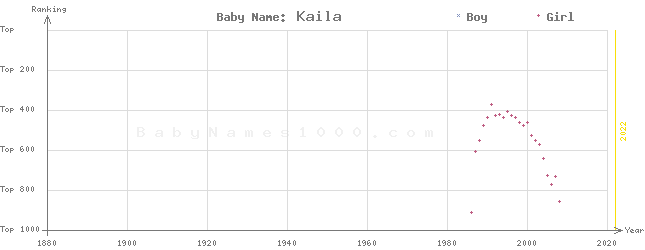 Baby Name Rankings of Kaila