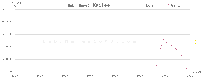 Baby Name Rankings of Kailee