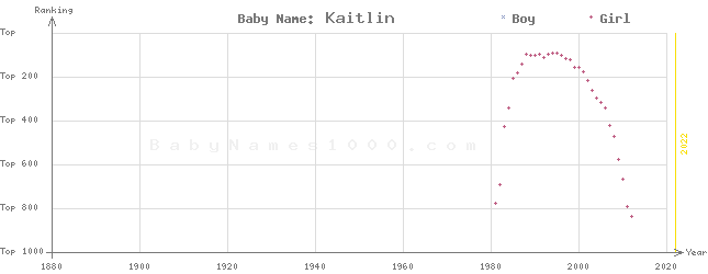 Baby Name Rankings of Kaitlin