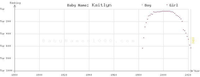 Baby Name Rankings of Kaitlyn