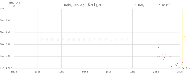 Baby Name Rankings of Kaiya