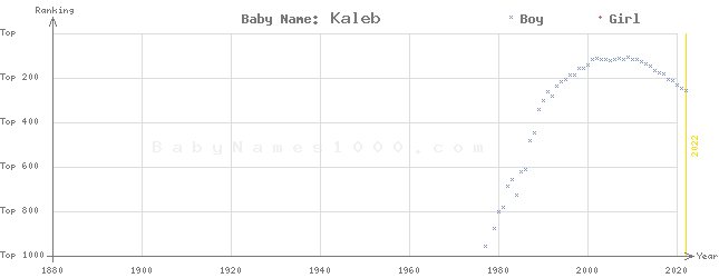 Baby Name Rankings of Kaleb