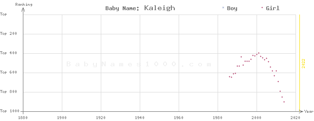 Baby Name Rankings of Kaleigh