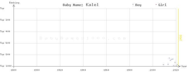 Baby Name Rankings of Kalel