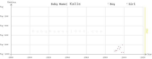 Baby Name Rankings of Kalie