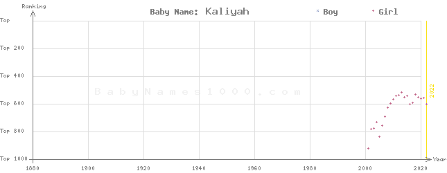 Baby Name Rankings of Kaliyah