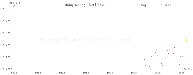 Baby Name Rankings of Kallie