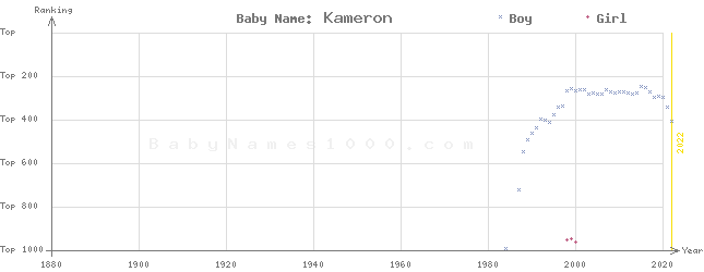Baby Name Rankings of Kameron