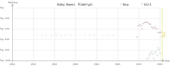 Baby Name Rankings of Kamryn