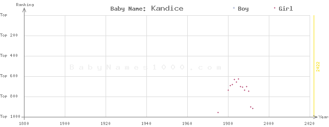 Baby Name Rankings of Kandice