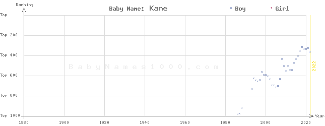 Baby Name Rankings of Kane