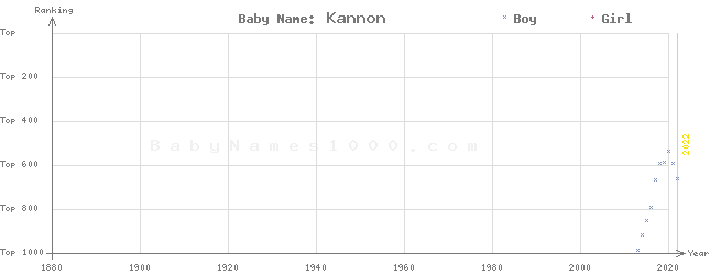 Baby Name Rankings of Kannon