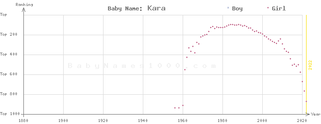 Baby Name Rankings of Kara