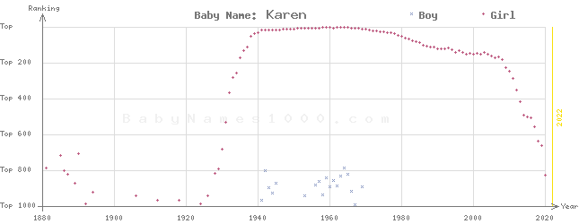 Baby Name Rankings of Karen