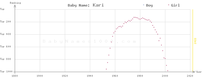 Baby Name Rankings of Kari