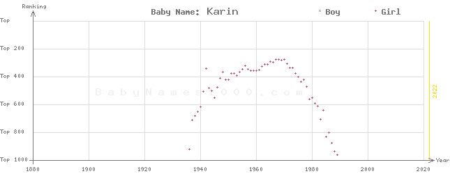 Baby Name Rankings of Karin
