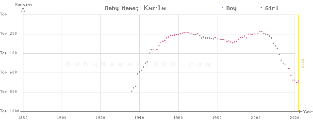 Baby Name Rankings of Karla