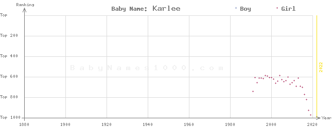 Baby Name Rankings of Karlee
