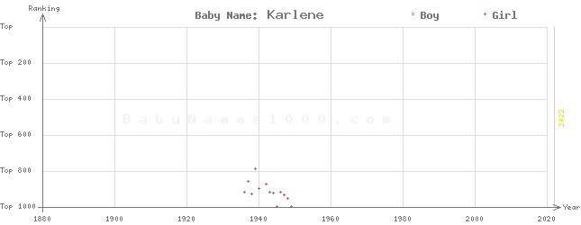 Baby Name Rankings of Karlene