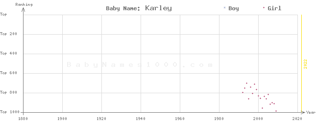 Baby Name Rankings of Karley