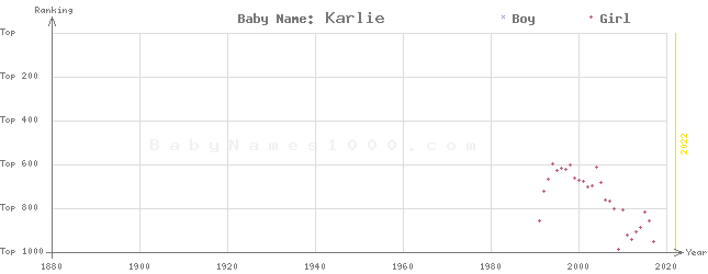 Baby Name Rankings of Karlie