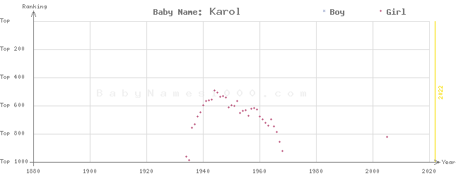 Baby Name Rankings of Karol