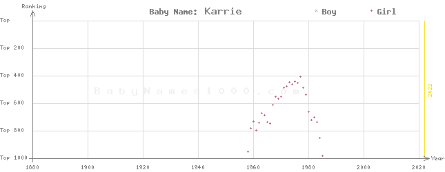 Baby Name Rankings of Karrie