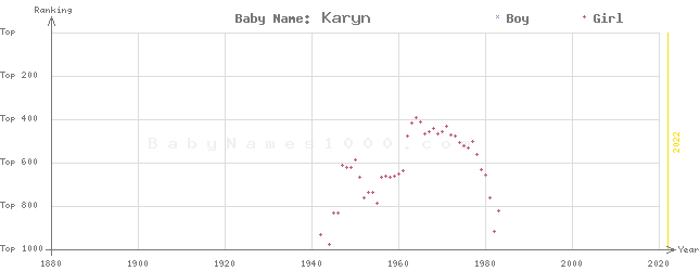 Baby Name Rankings of Karyn