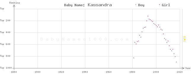 Baby Name Rankings of Kassandra