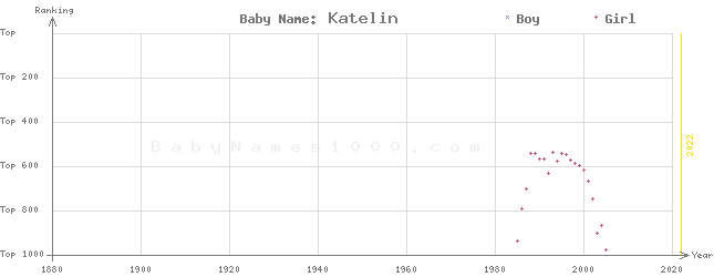 Baby Name Rankings of Katelin