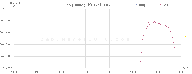 Baby Name Rankings of Katelynn