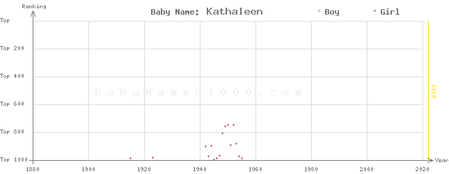 Baby Name Rankings of Kathaleen