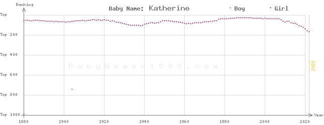 Baby Name Rankings of Katherine