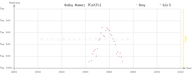 Baby Name Rankings of Kathi