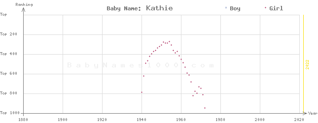 Baby Name Rankings of Kathie
